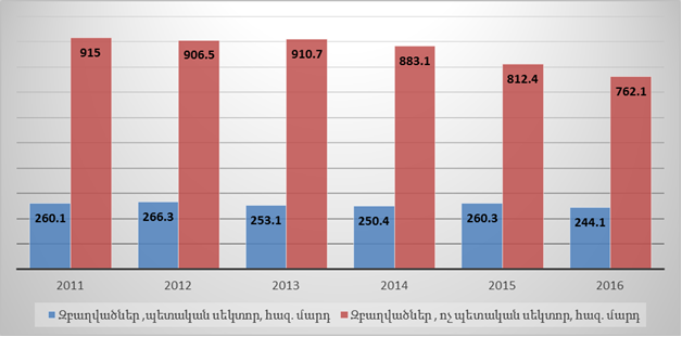 Զբաղվածների բաշխումը